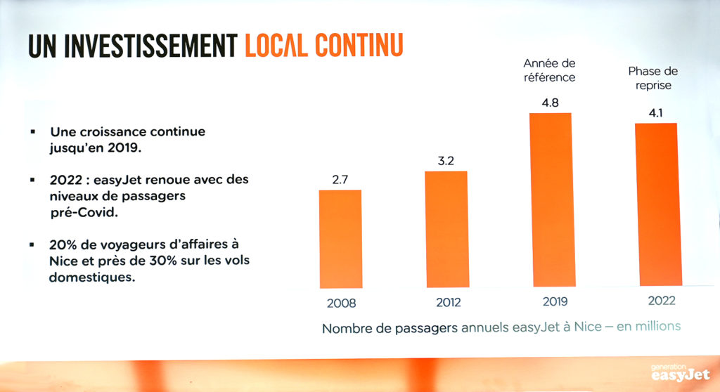 easyjet surfe ailes succès nice