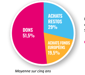 collecte nationale restos du coeur